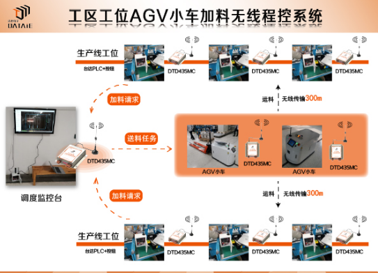 PLC無線控制